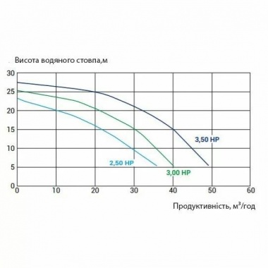 Насос Kripsol KPR 300 M (220 В, 36 м3/час, 3 НР)