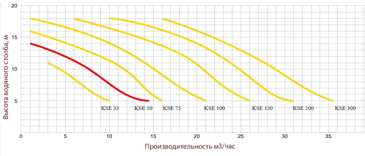 График производительности Kripsol KSE 50 M IE2