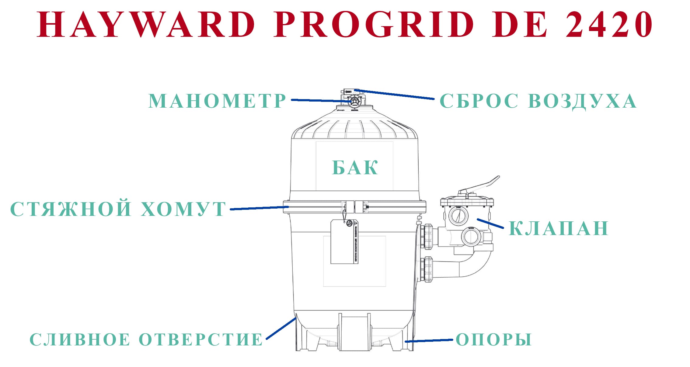 Конструкция фильтра с диатомитовой загрузкой Hayward DE2420 Конструкция фильтра с диатомитовой загрузкой Hayward DE2420