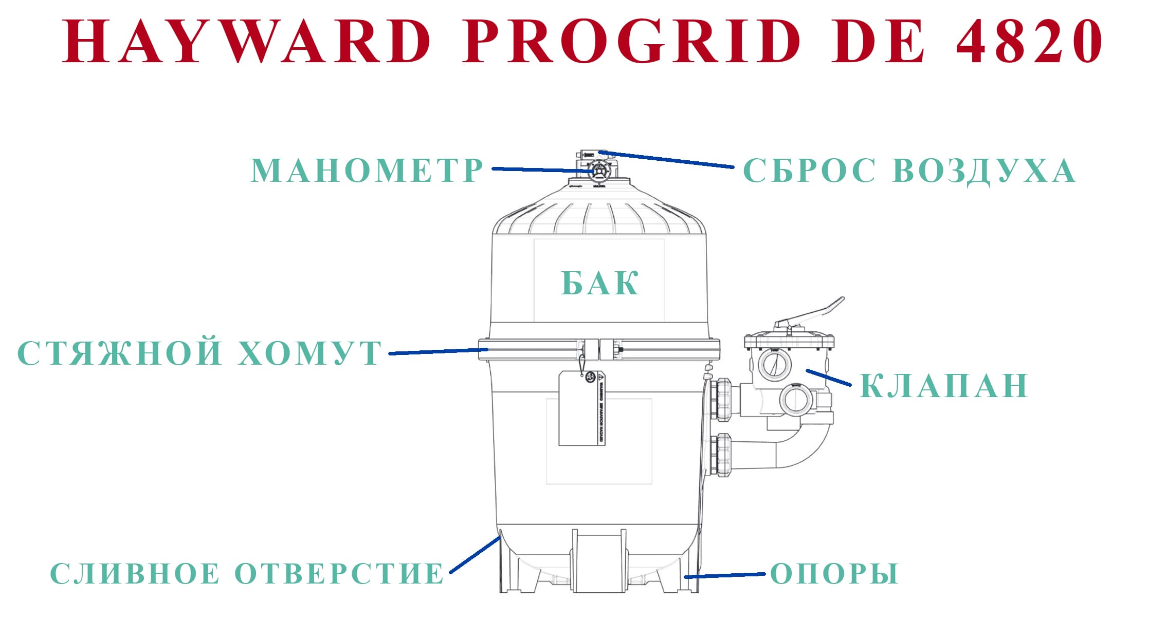 Конструкция фильтра с диатомитовой загрузкой Hayward DE4820