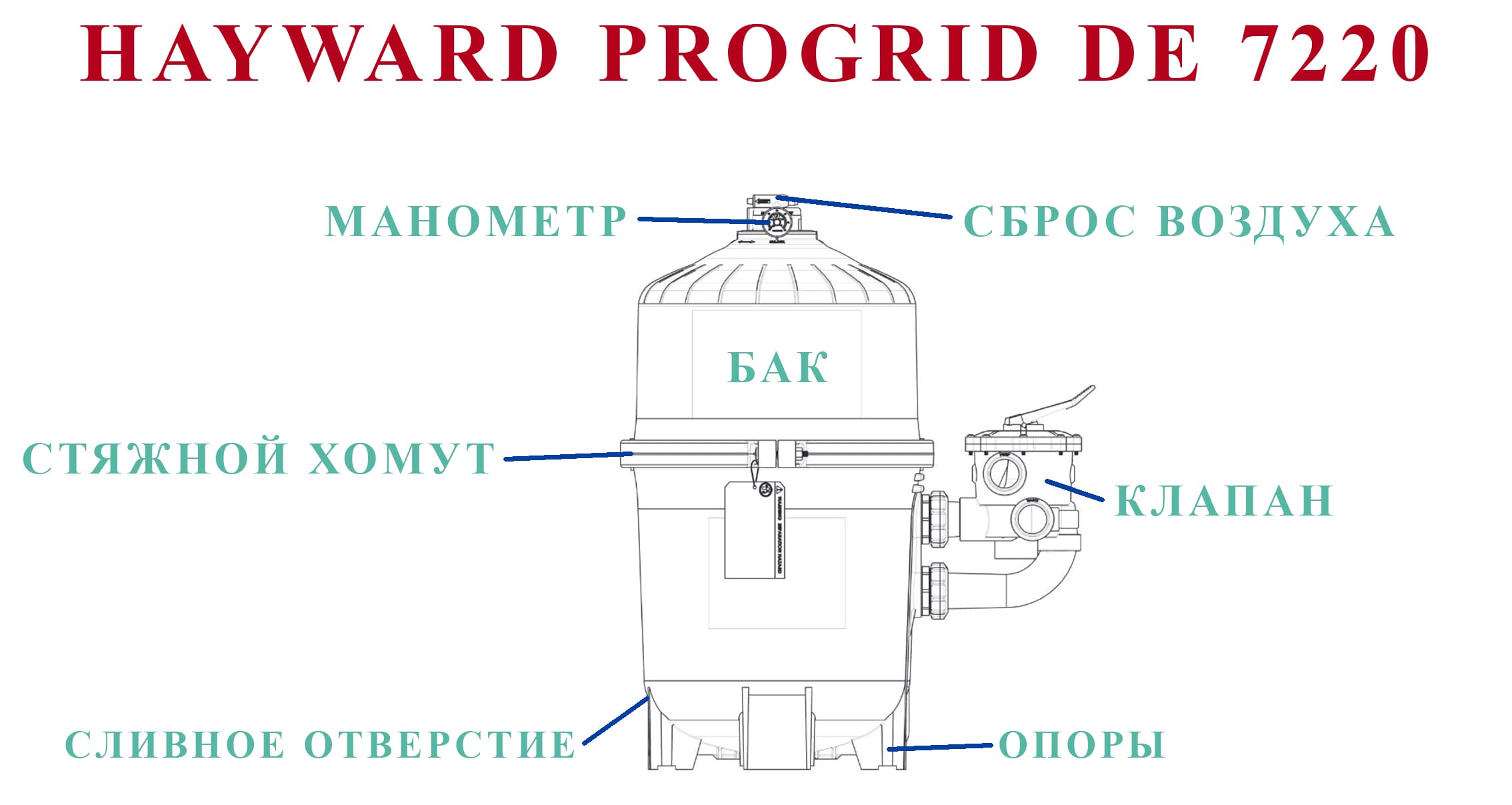Конструкция фильтра с диатомитовой загрузкой Hayward DE7220