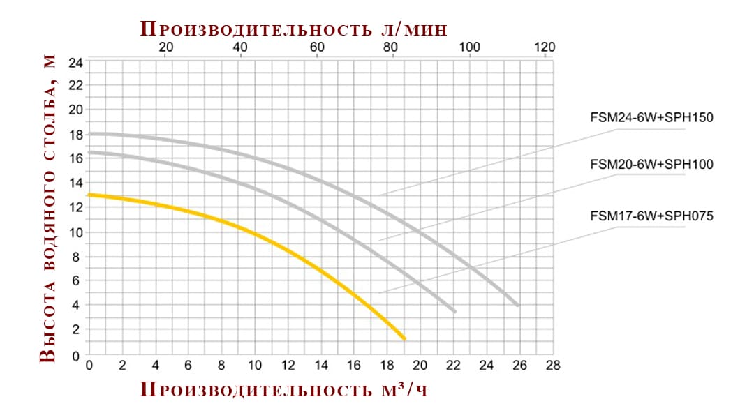 График производительности станции Emaux FSM24-D600
