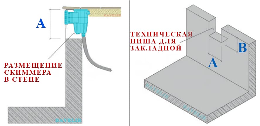 Установка скиммера в бетонной стене